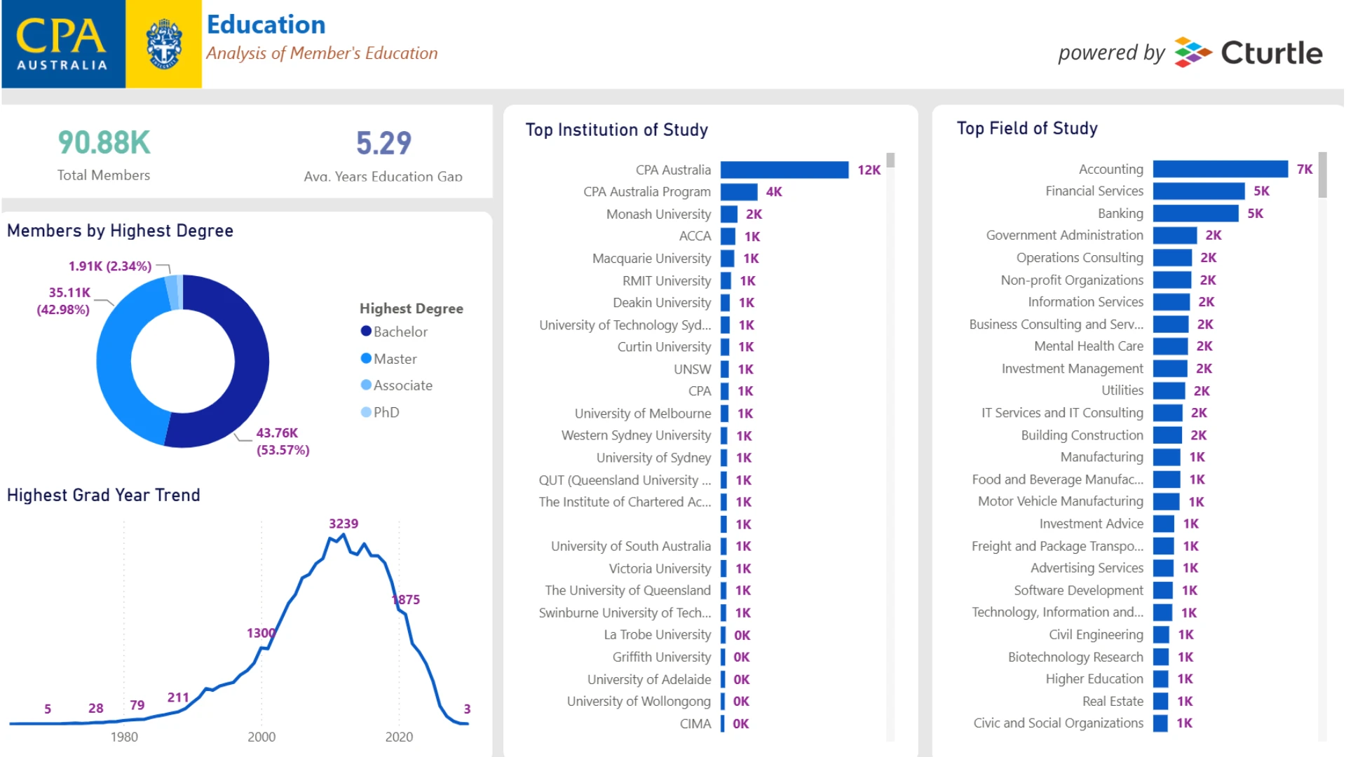 Education dashboard showing 43,700 bachelor and 35,100 master degree holders, average 5.29 years education gap, top institutions of study and top fields of study