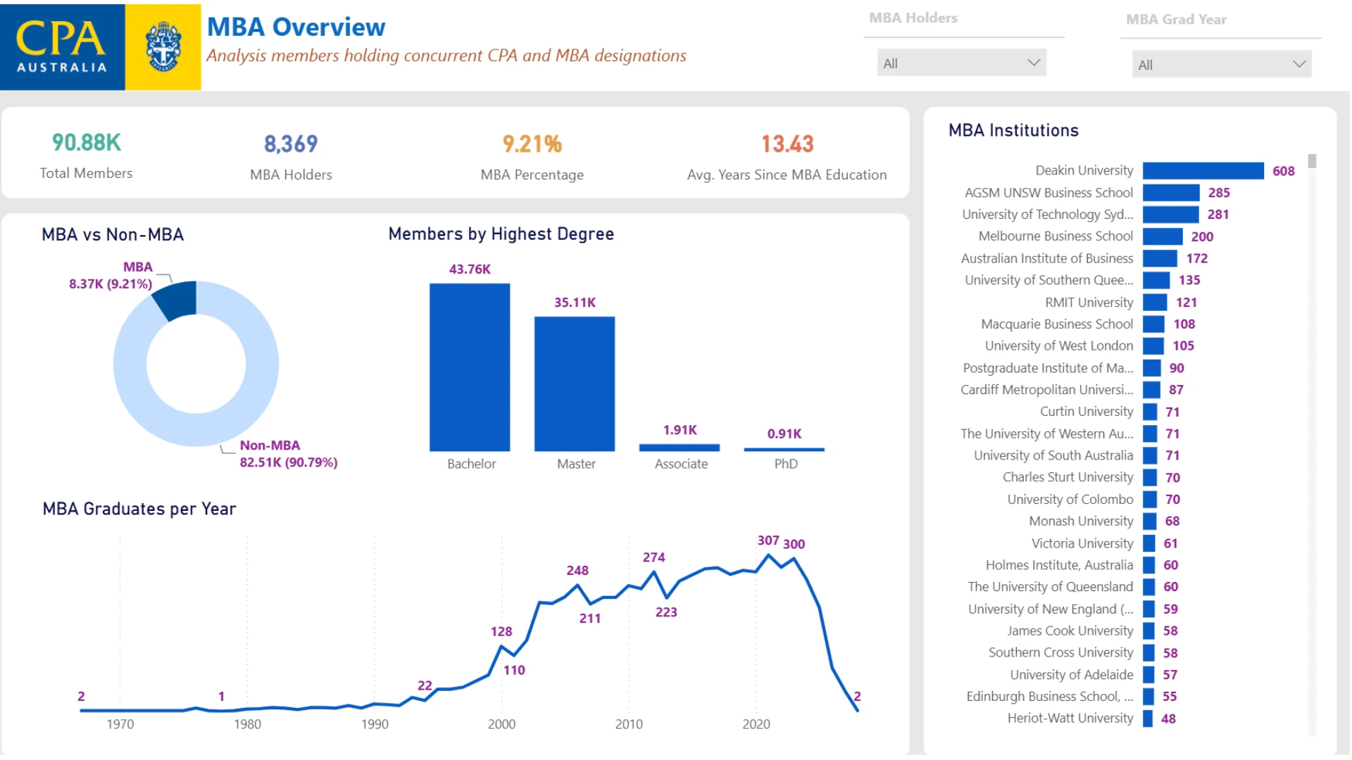 MBA Overview dashboard showing 9.21% MBA percentage among CPA members, degree distribution by type, MBA graduates per year trend, and top MBA institutions