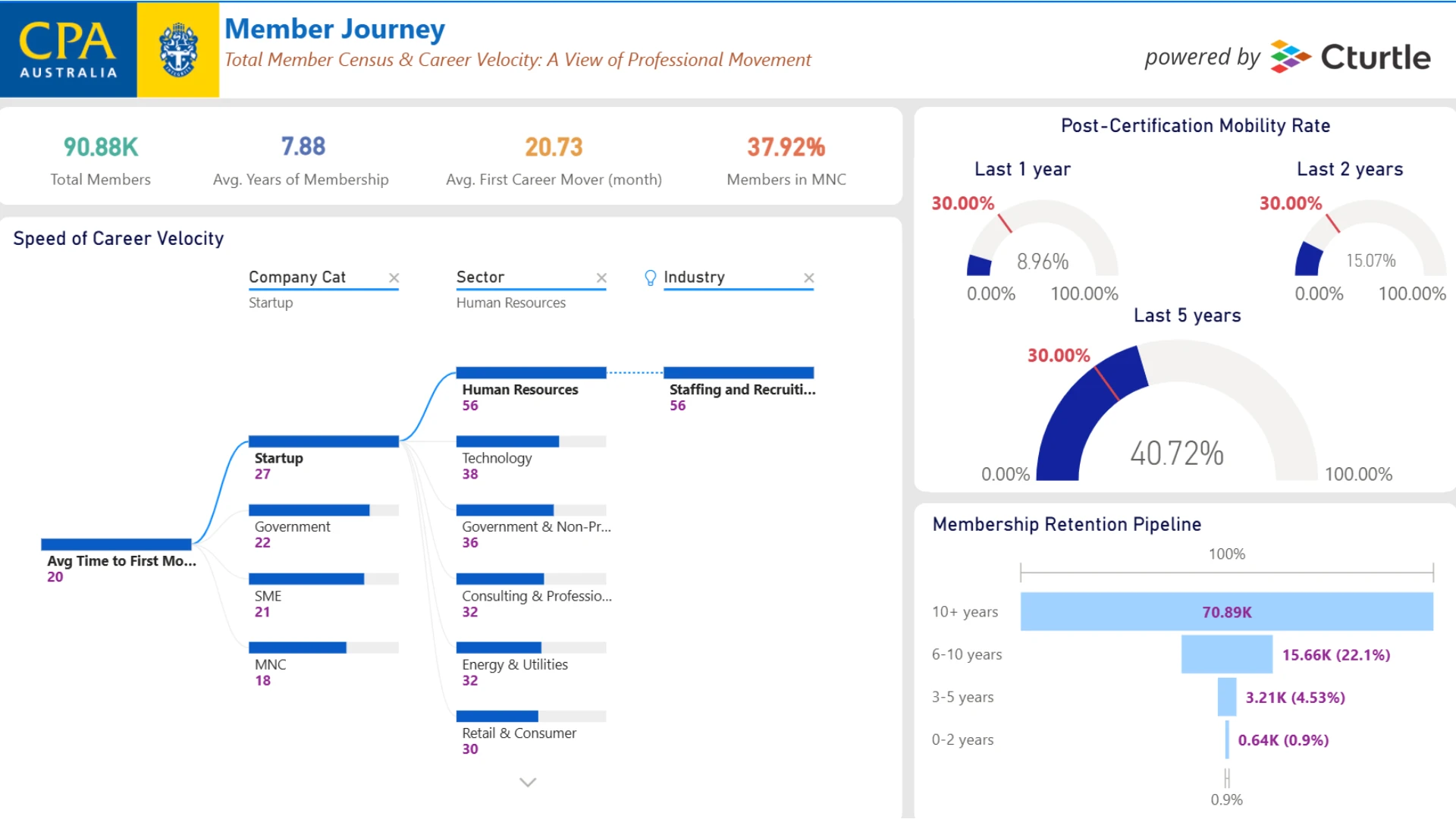 Member Journey dashboard showing 90.88K total members, career velocity speed chart by sector, post-certification mobility rate, and membership retention pipeline