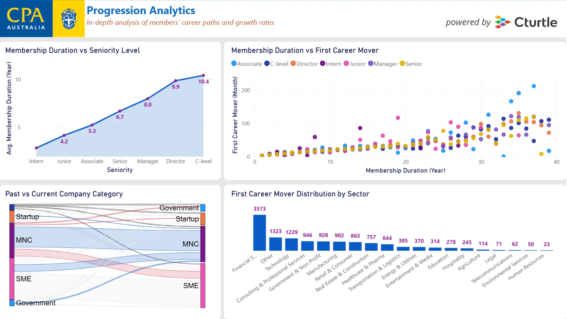 Progression Analytics dashboard showing membership duration versus seniority level, first career mover scatter plot, past versus current company category flow, and first career mover distribution by sector