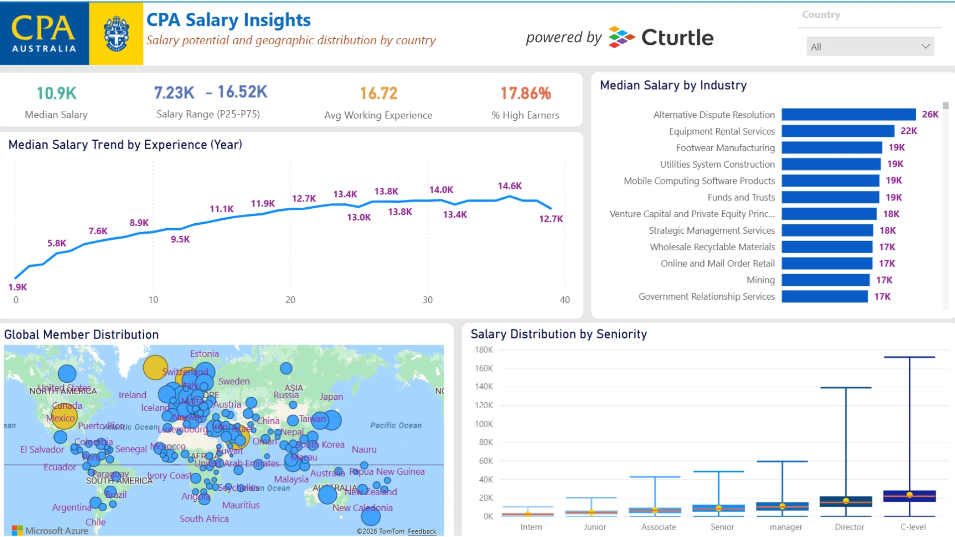 CPA Salary Insights dashboard showing median salary of 10.9K, salary range 7.23K to 16.52K, salary trend by years of experience, and median salary by industry