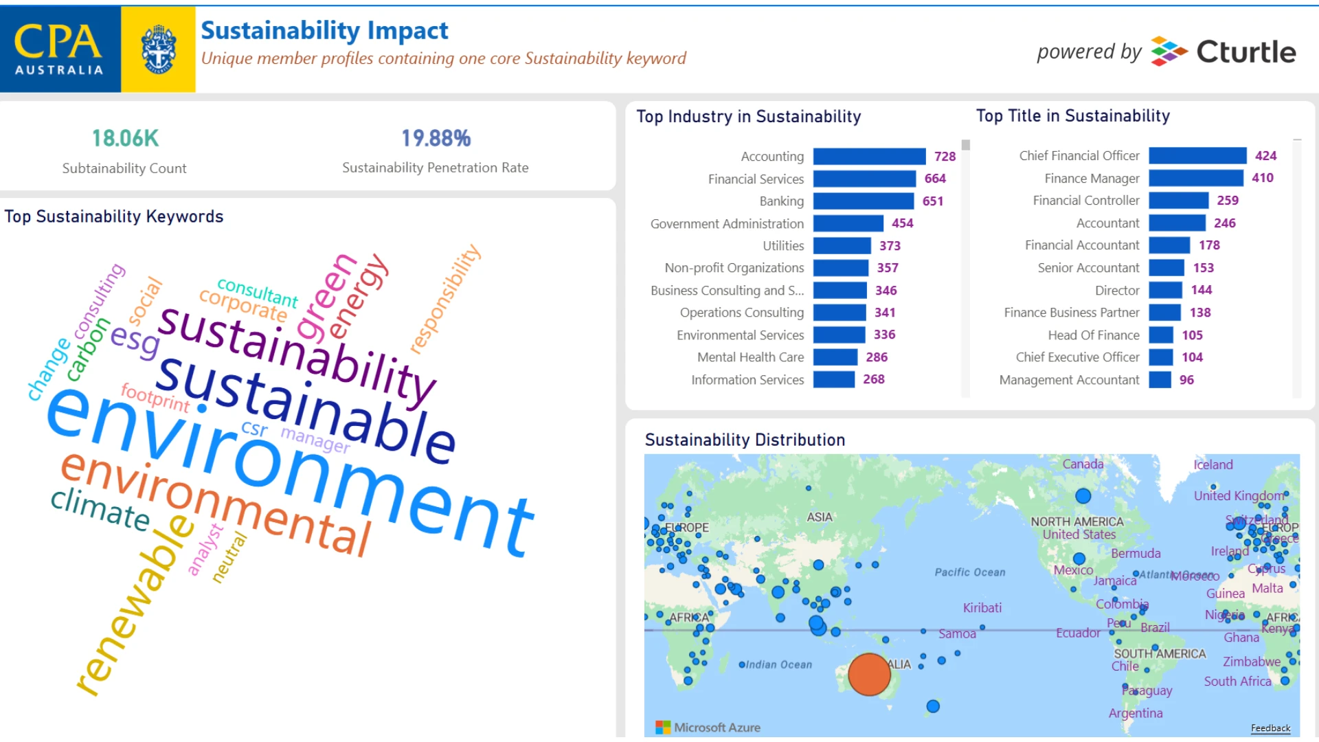 Sustainability Impact dashboard showing 19.88% sustainability penetration rate, keyword word cloud featuring environment and sustainable, top industries and titles in sustainability, and global distribution map