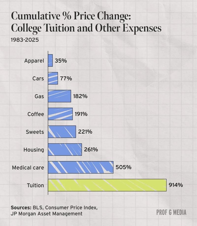 Bar chart of cumulative price change from 1983 to 2025: apparel 35%, cars 77%, gas 182%, coffee 191%, sweets 221%, housing 261%, medical care 505%, tuition 914%