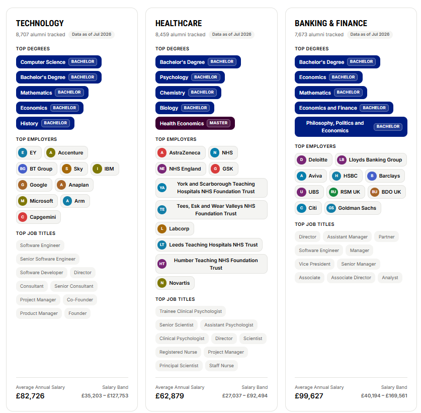 University of York alumni outcomes by sector: Technology, Healthcare and Banking and Finance, with top degrees, employers, job titles and salary
